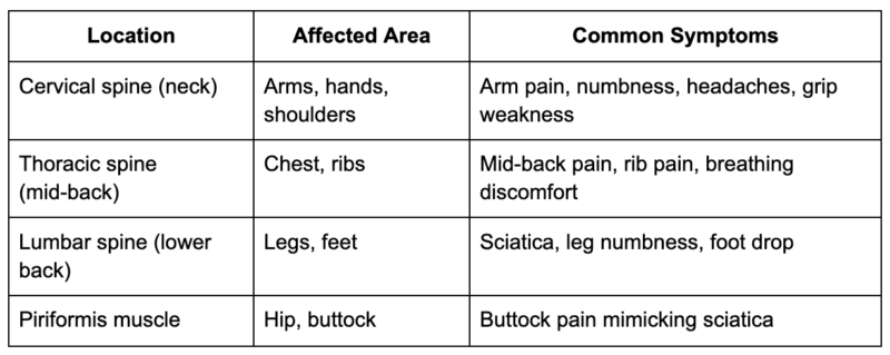 Where Pinched Nerves Commonly Occur
