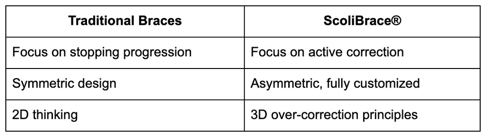 How ScoliBrace Is Different from Traditional Braces