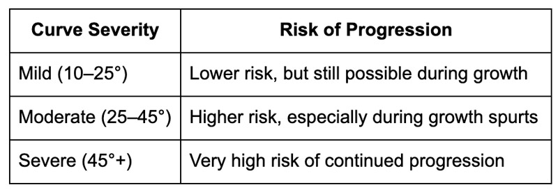 Why Scoliosis Is Considered Progressive