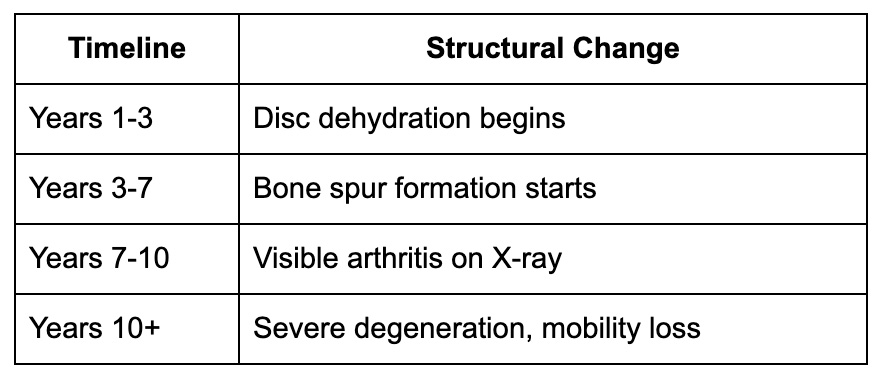 Degenerative cascade