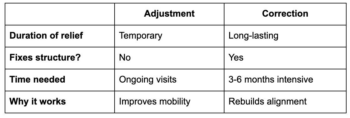 Adjustment ≠ Correction