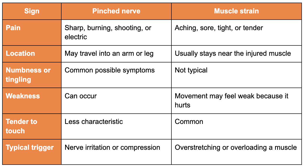 Pinched nerve vs. muscle strain at a glance